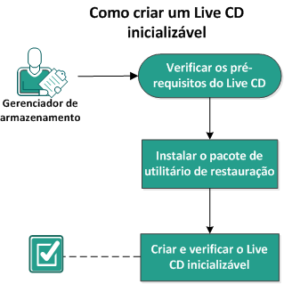 Esse diagrama ilustra como criar um liveCD inicializável