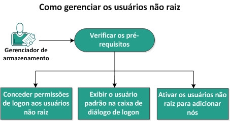 Como gerenciar os usuários não raiz