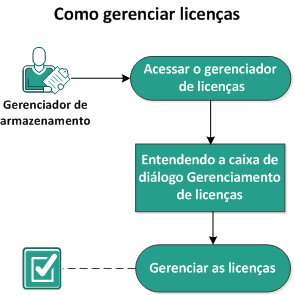 Como gerenciar as licenças