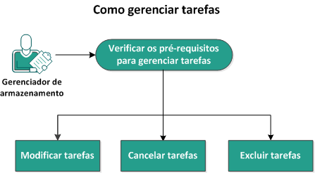 Esse diagrama descreve como gerenciar tarefas