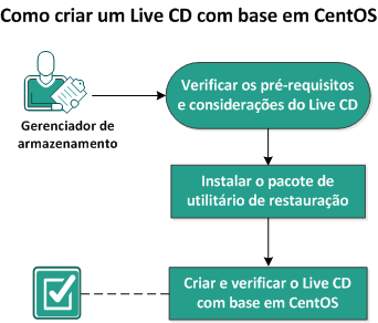 Como criar um Live CD com base em CentOS