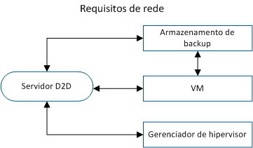 Requisito de rede d2dverify