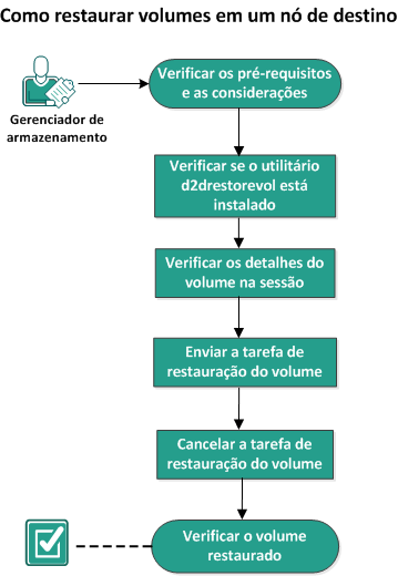 Como restaurar volumes em um nó de destino