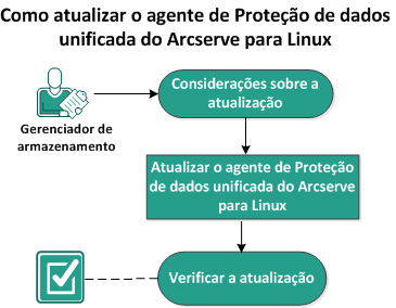 Como atualizar o agente do Linux