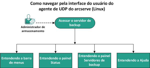 Entendendo a interface do usuário