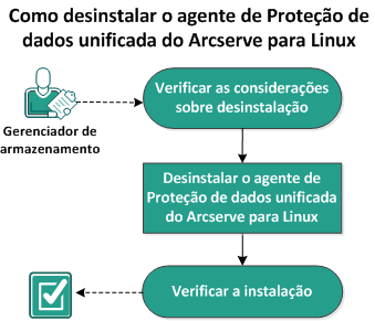 Como desinstalar o agente Linux UDP