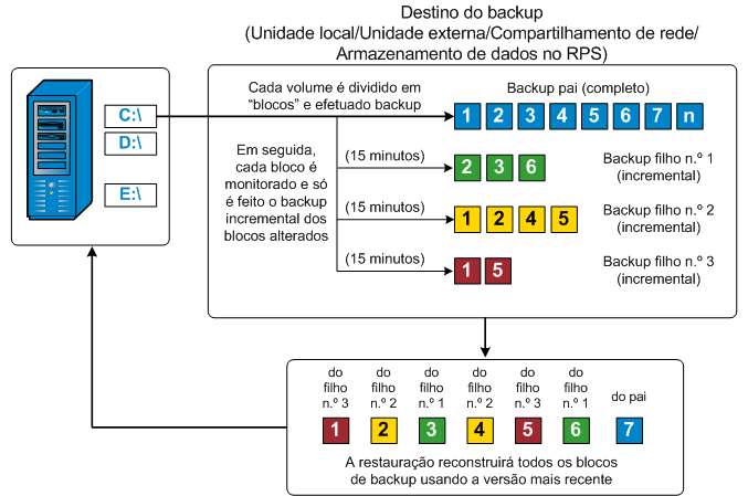 Fluxo de backup incremental em nível de bloco