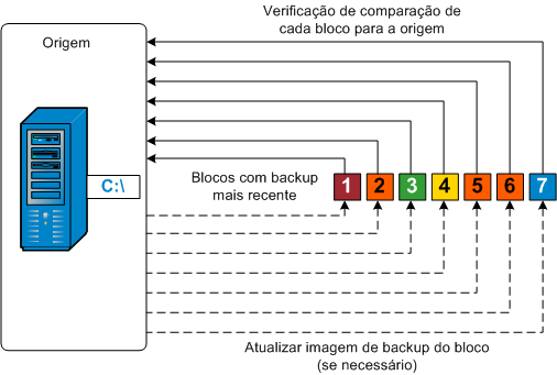 Backup de nova sincronização