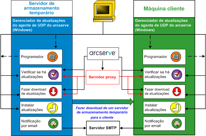 Fluxo D2D APM