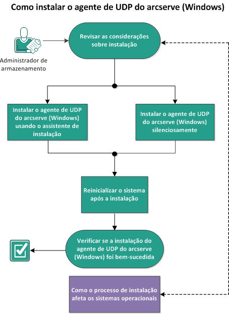 Esse diagrama indica o processo de instalação do Arcserve D2D