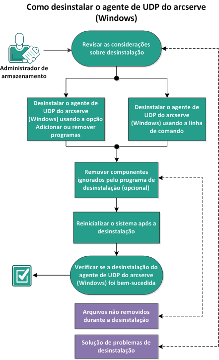 Esse diagrama indica o processo de desinstalação do Arcserve D2D