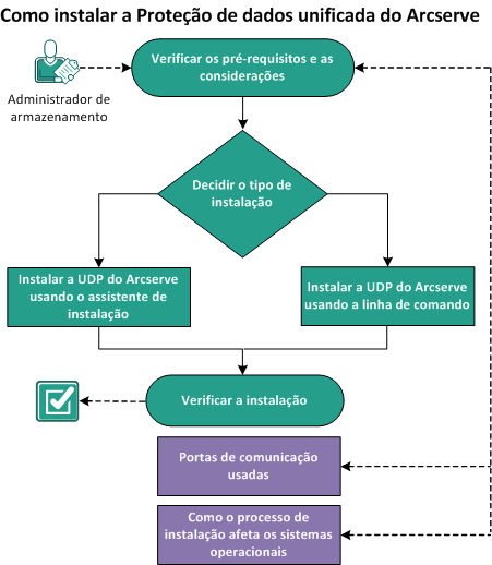 Como instalar a UDP da CA