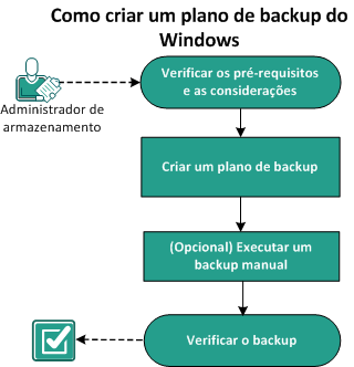 Como criar um plano de backup do Windows