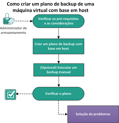 Como proteger nós da máquina virtual com base em host