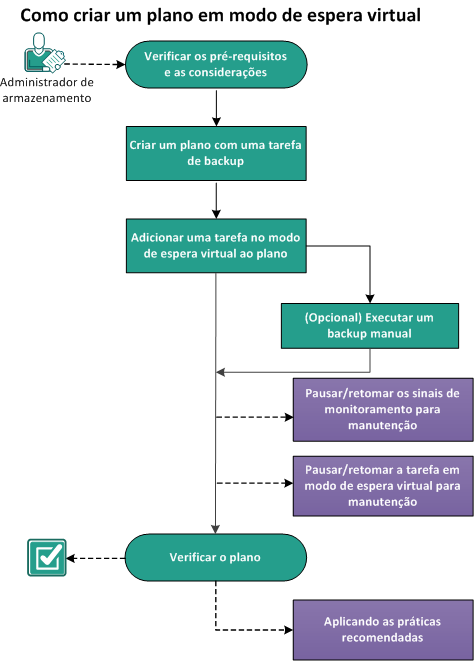 Como Criar um plano em modo de espera virtual