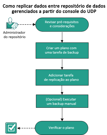 Como replicar servidores do ponto de recuperação