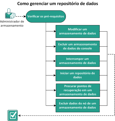 Como gerenciar um repositório de dados