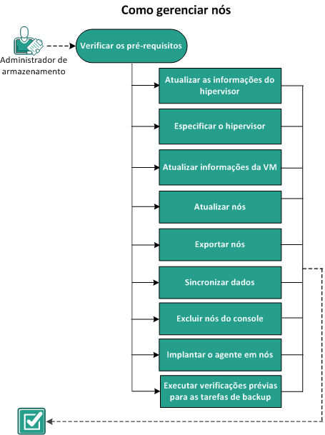 Como gerenciar um nó