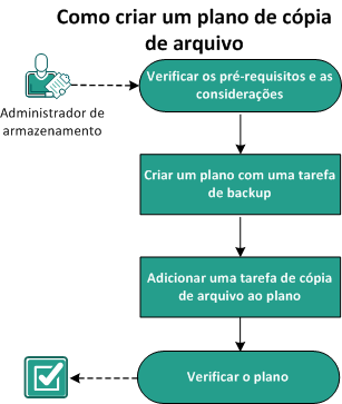 Como criar uma cópia de arquivo