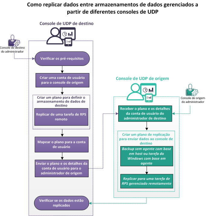 Como replicar dados entre repositórios de dados gerenciados a partir de diferentes consoles do UDP