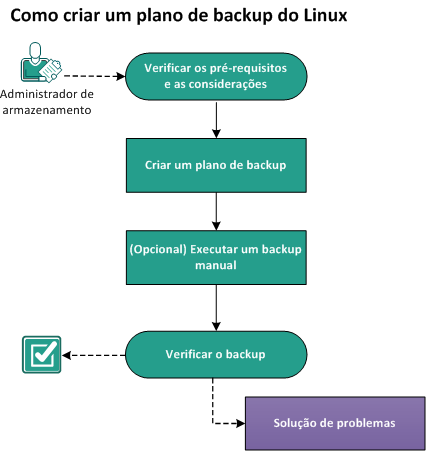 Como criar um plano de backup Linux