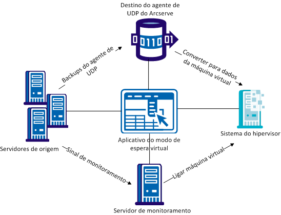 Virtual Standby local