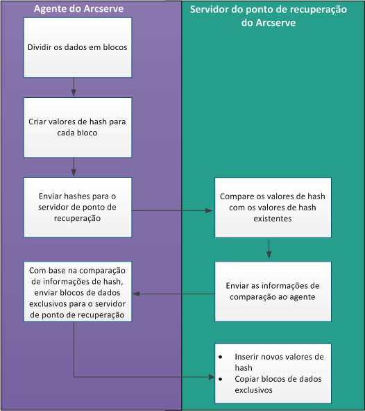 Como a redução de redundância da UDP da CA funciona