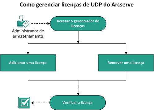 Como gerenciar licenças do CA UDP