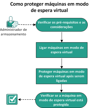 Como proteger máquinas em modo de espera virtual