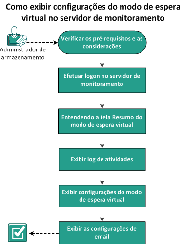 Como Exibir Configurações do modo de espera virtual a partir do Servidor de monitoramento