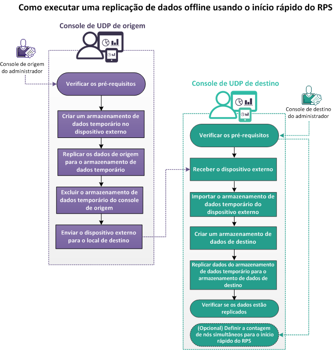 Como executar uma replicação de dados offline usando o início rápido do RPS