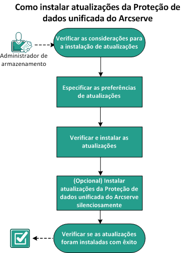 Instalar atualizações da UDP