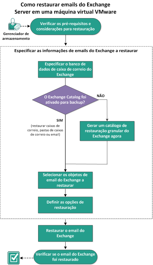 O cenário descreve como restaurar o Exchange Server instalado em uma máquina virtual do VMware