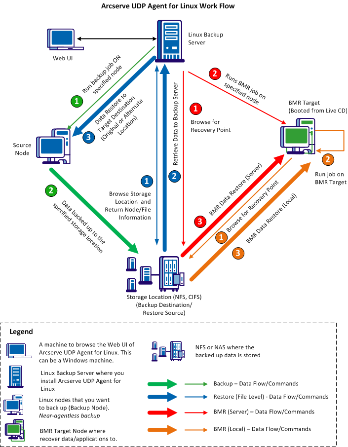 Linux Agent Work Flow