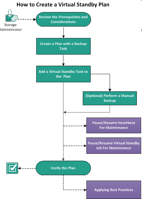 How to Create a Virtual Standby Plan