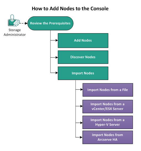 How to add nodes