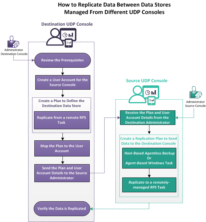 How to Replicate Data Between Data Stores Managed from Different UDP Consoles