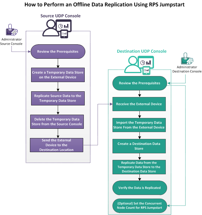 How to Perform an Offline Data Replication Using RPS Jumpstart