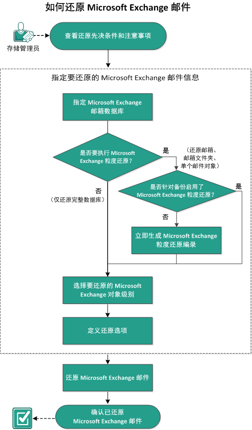 该图表示如何还原 Micrososft Exchange 邮件的过程