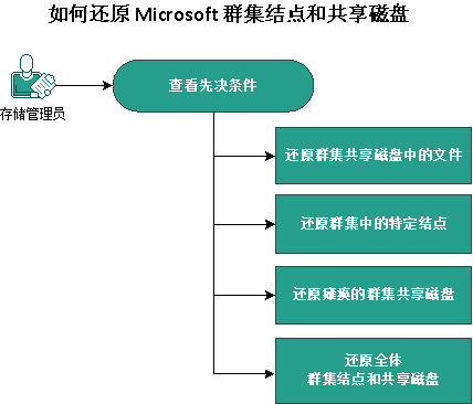 此图说明了还原 Microsoft 群集节点和共享磁盘的过程