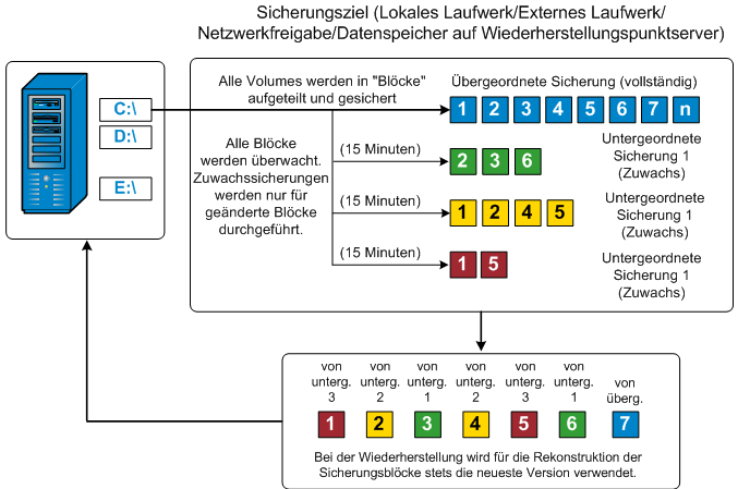 Fluss der Zuwachssicherung auf Blockebene