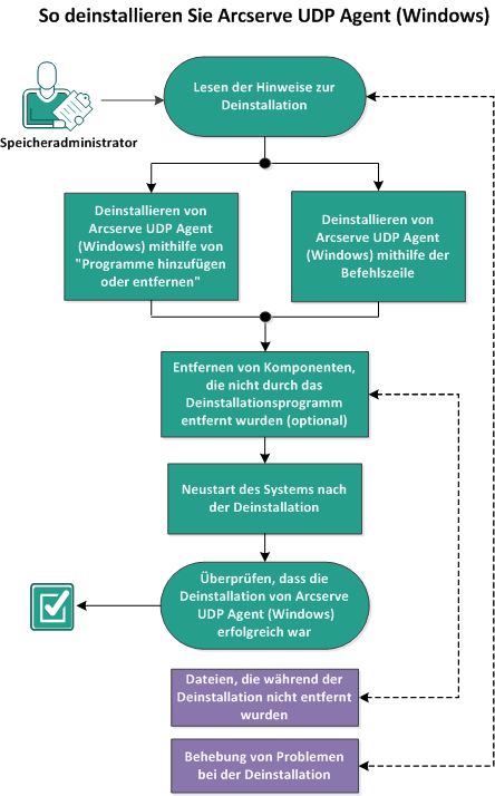 Dieses Diagramm zeigt den Deinstallationsvorgang für Arcserve D2D