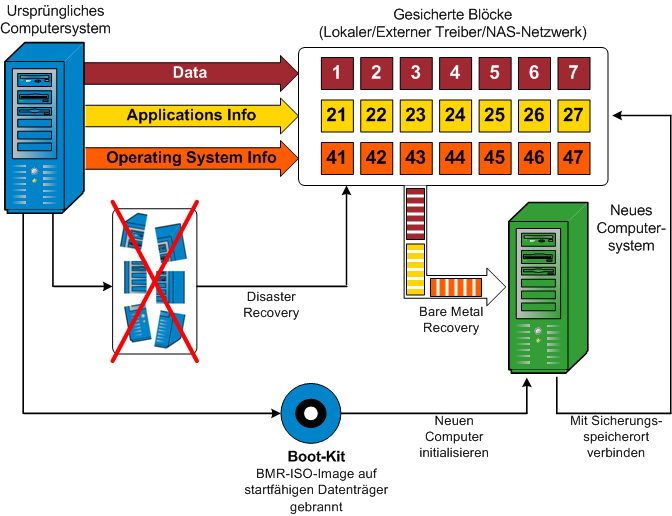 caaf--Flussdiagramm Bare Metal-Wiederherstellung