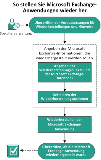 Dieses Diagramm zeigt den Prozess des Wiederherstellens eine Microsoft Exchange-Anwendung an.