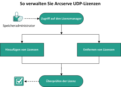 So verwalten Sie CA UDP-Lizenzen