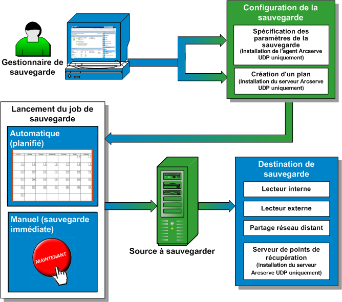Diagramme de flux de processus de sauvegarde