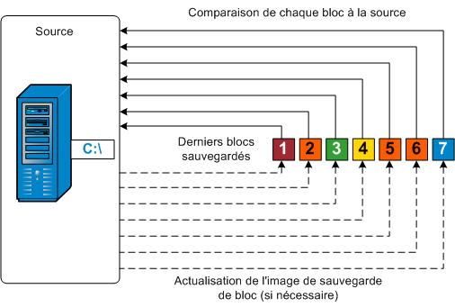 Sauvegarde par resynchronisation