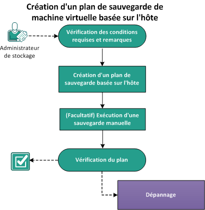 Procédure de protection des noeuds d'une machine virtuelle basée sur un hôte
