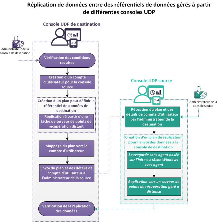 Procédure de réplication des données entre des référentiels de données gérés à partir de différentes consoles CA UDP