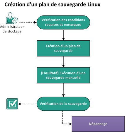 Procédure de création de plan de sauvegarde Linux